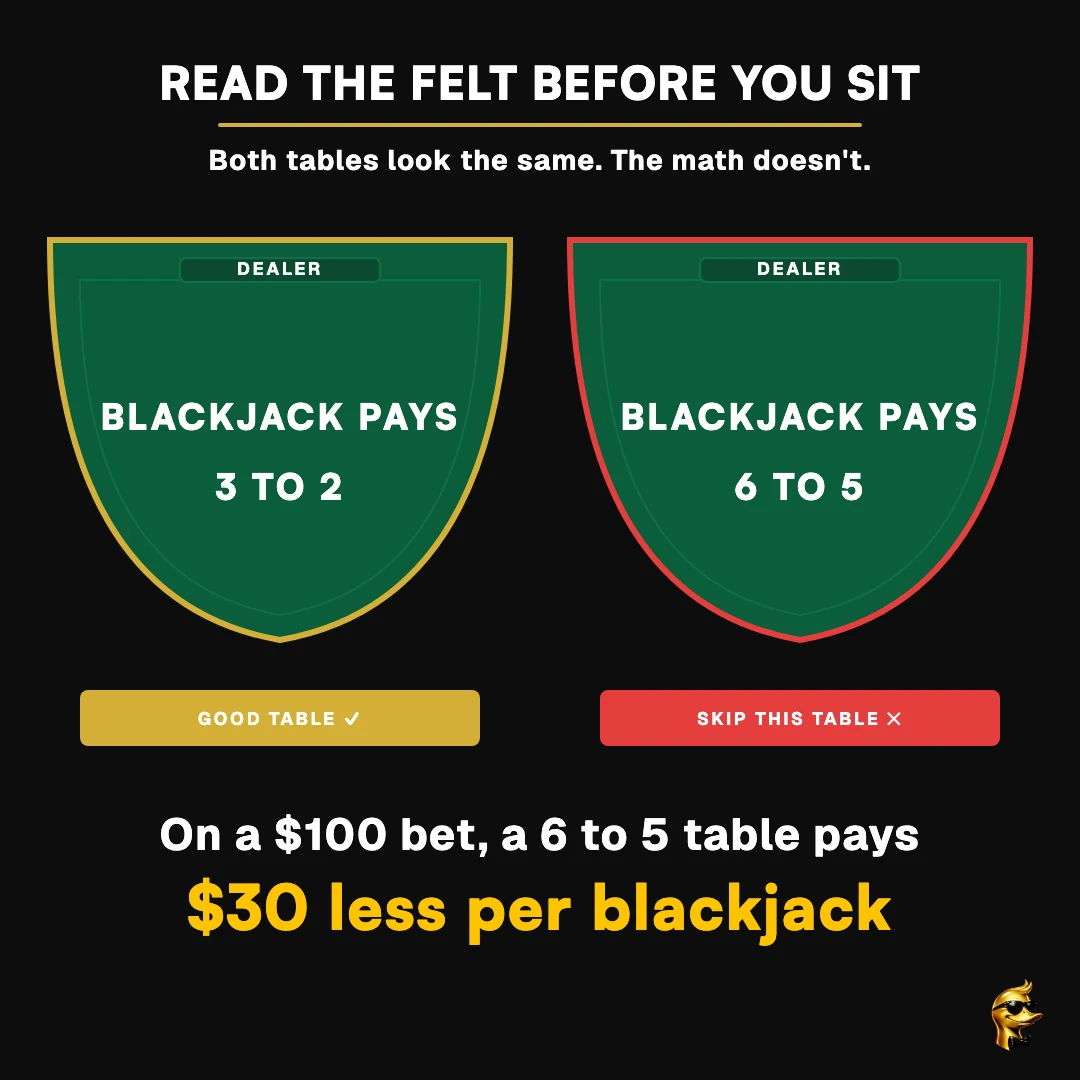 Two blackjack table felts side-by-side. The left felt is bordered in gold and stenciled Blackjack pays 3 to 2, marked as a good table. The right felt is bordered in red and stenciled Blackjack pays 6 to 5, marked as a table to skip. The callout reads: on a $100 bet, a 6 to 5 table pays $30 less per blackjack.
